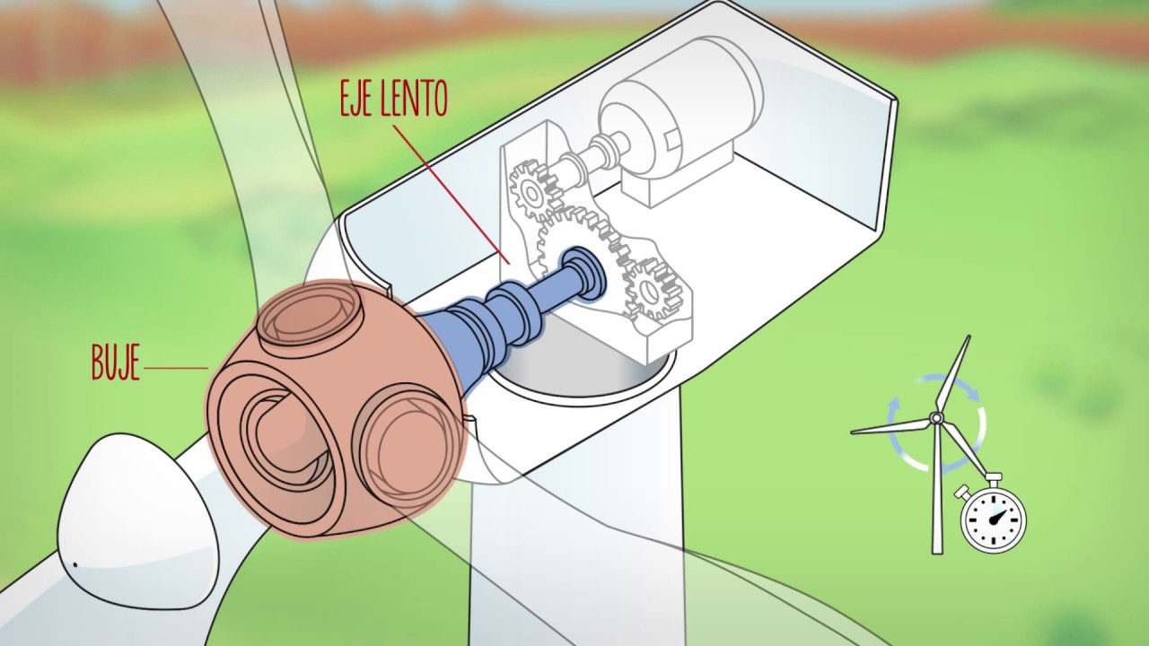 Cmo funciona un aerogenerador?  | Sostenibilidad - ACCIONA